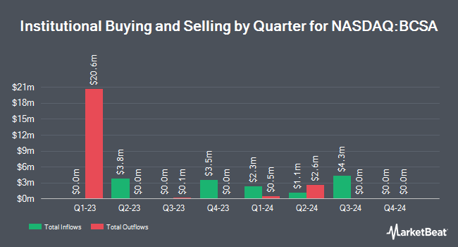 Institutional Ownership by Quarter for Blockchain Coinvestors Acquisition Corp. I (NASDAQ:BCSA)