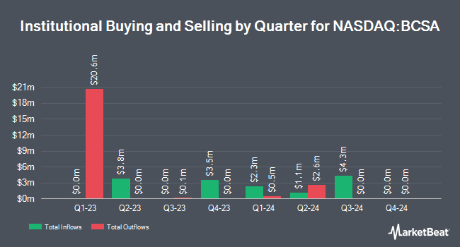 Institutional ownership by quarter of Blockchain Coinvestors Acquisition Corp.  I (NASDAQ:BCSA)