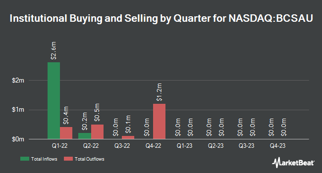 Institutional Ownership by Quarter for Blockchain Coinvestors Acquisition Corp. I (NASDAQ:BCSAU)