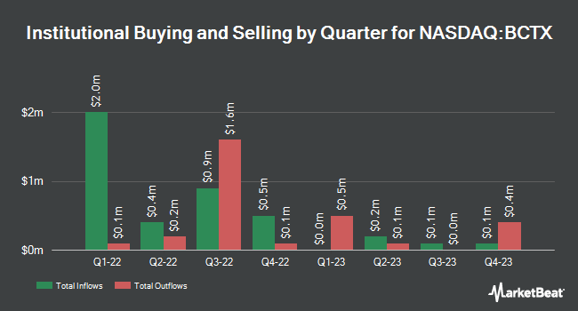 Institutional Ownership by Quarter for BriaCell Therapeutics (NASDAQ:BCTX)