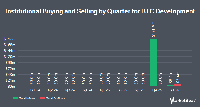 Institutional Ownership by Quarter for BTC Development (NASDAQ:BDCI)