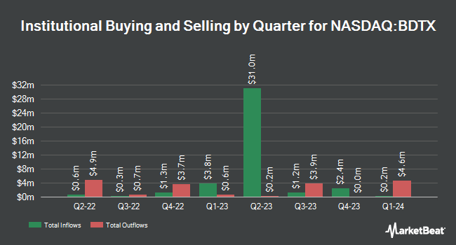 Institutional Ownership by Quarter for Black Diamond Therapeutics (NASDAQ:BDTX)