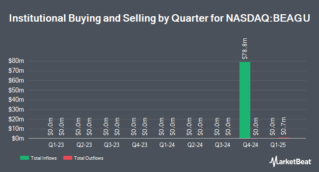 Institutional Ownership by Quarter for Bold Eagle Acquisition (NASDAQ:BEAGU)