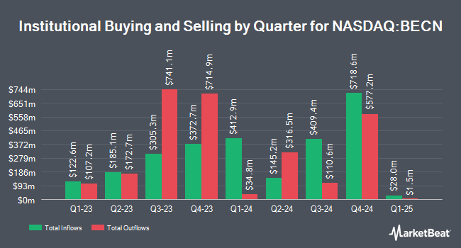 Institutional Ownership by Quarter for Beacon Roofing Supply (NASDAQ:BECN)