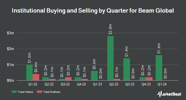 Institutional Ownership by Quarter for Beam Global (NASDAQ:BEEM)