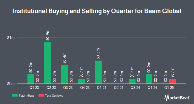 Institutional Ownership by Quarter for Beam Global (NASDAQ:BEEM)