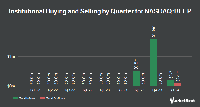 Institutional Ownership by Quarter for Mobile Infrastructure (NASDAQ:BEEP)