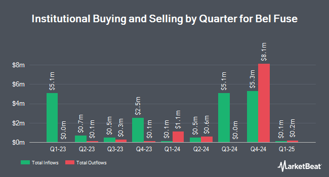 Institutional Ownership by Quarter for Bel Fuse (NASDAQ:BELFA)