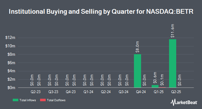 Institutional Ownership by Quarter for Better Home & Finance (NASDAQ:BETR)