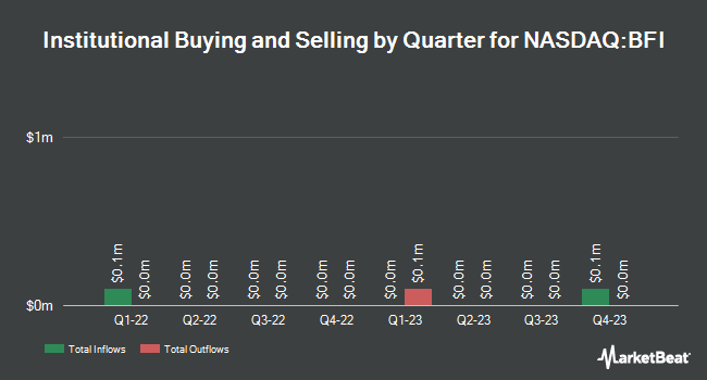 Institutional Ownership by Quarter for BurgerFi International (NASDAQ:BFI)