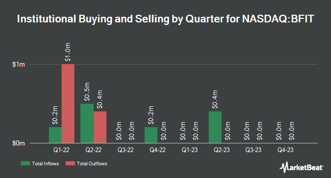 Institutional Ownership by Quarter for Global X Health & Wellness ETF (NASDAQ:BFIT)