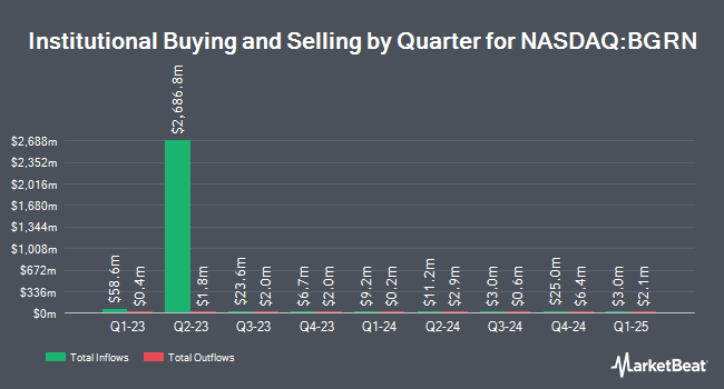 Institutional Ownership by Quarter for iShares USD Green Bond ETF (NASDAQ:BGRN)