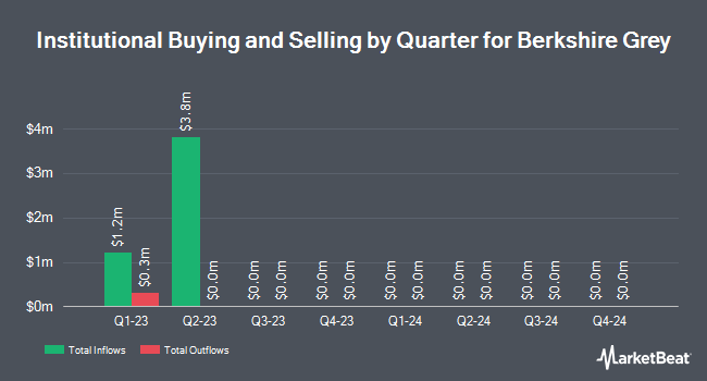 Institutional Ownership by Quarter for Berkshire Grey (NASDAQ:BGRY)