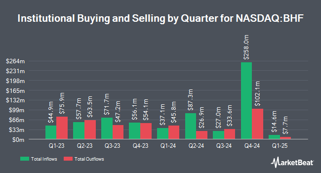 Institutional Ownership by Quarter for Brighthouse Financial (NASDAQ:BHF)