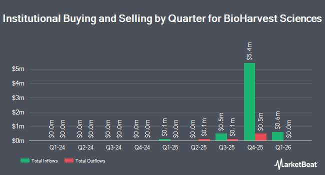 Institutional Ownership by Quarter for BioHarvest Sciences (NASDAQ:BHST)