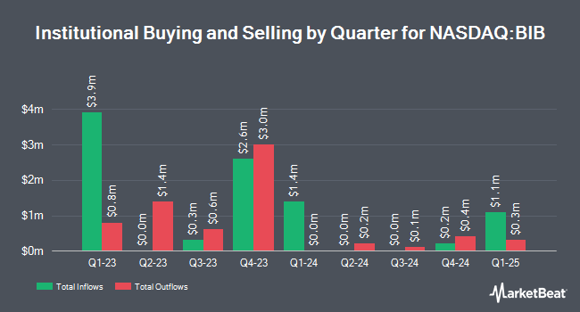 Institutional Ownership by Quarter for ProShares Ultra Nasdaq Biotechnology (NASDAQ:BIB)
