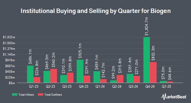 Institutional Ownership by Quarter for Biogen (NASDAQ:BIIB)