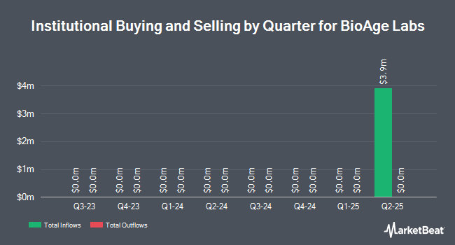 Institutional Ownership by Quarter for BioAge Labs (NASDAQ:BIOA)