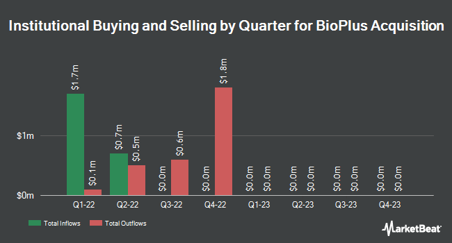 Institutional Ownership by Quarter for BioPlus Acquisition (NASDAQ:BIOSU)