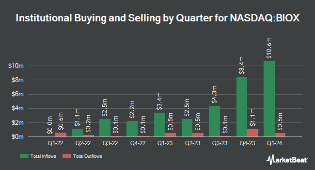 Institutional Ownership by Quarter for Bioceres Crop Solutions (NASDAQ:BIOX)