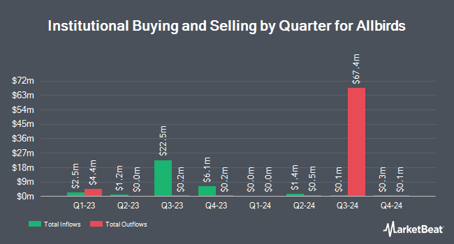 Institutional Ownership by Quarter for Allbirds (NASDAQ:BIRD)