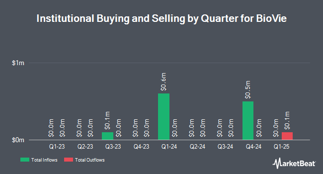 Institutional Ownership by Quarter for BioVie (NASDAQ:BIVI)