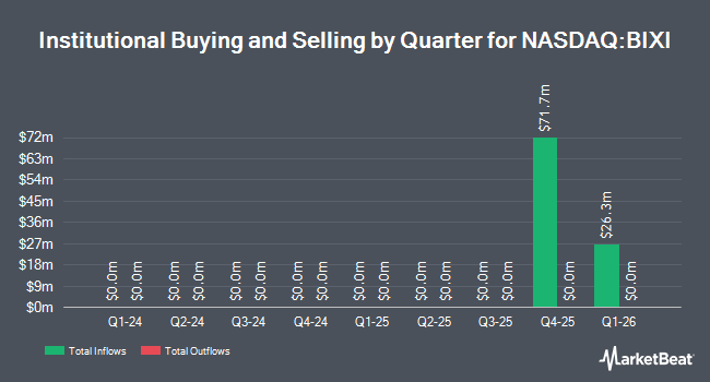Institutional Ownership by Quarter for Bitcoin Infrastructure Acquisition (NASDAQ:BIXI)