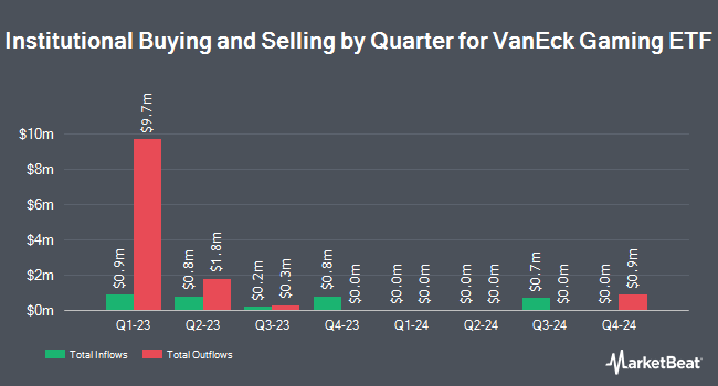 Institutional Ownership by Quarter for VanEck Gaming ETF (NASDAQ:BJK)