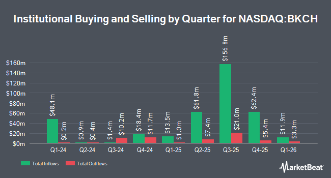 Institutional Ownership by Quarter for Global X Blockchain ETF (NASDAQ:BKCH)