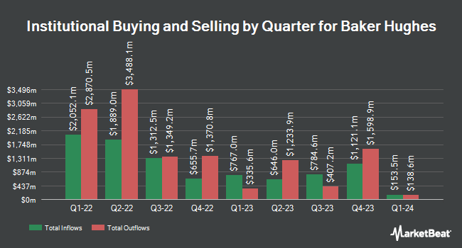 Institutional Ownership by Quarter for Baker Hughes (NASDAQ:BKR)