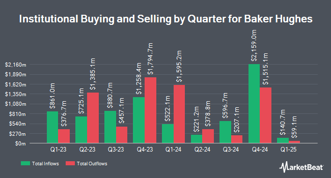 Institutional Ownership by Quarter for Baker Hughes (NASDAQ:BKR)