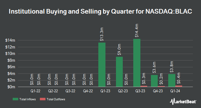 Institutional Ownership by Quarter for Bellevue Life Sciences Acquisition (NASDAQ:BLAC)