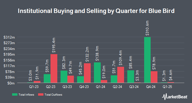 Institutional Ownership by Quarter for Blue Bird (NASDAQ:BLBD)