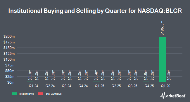 Institutional Ownership by Quarter for iShares Large Cap Core Active ETF (NASDAQ:BLCR)