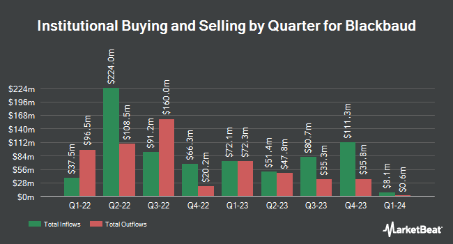 Institutional Ownership by Quarter for Blackbaud (NASDAQ:BLKB)