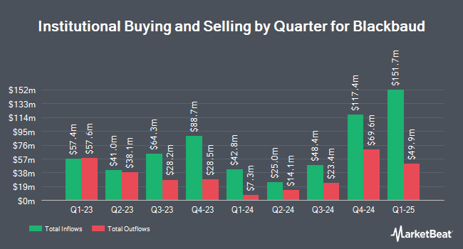 Institutional Ownership by Quarter for Blackbaud (NASDAQ:BLKB)