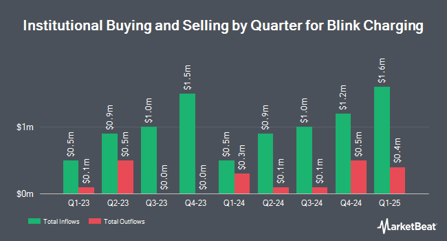 Institutional Ownership by Quarter for Blink Charging (NASDAQ:BLNK)