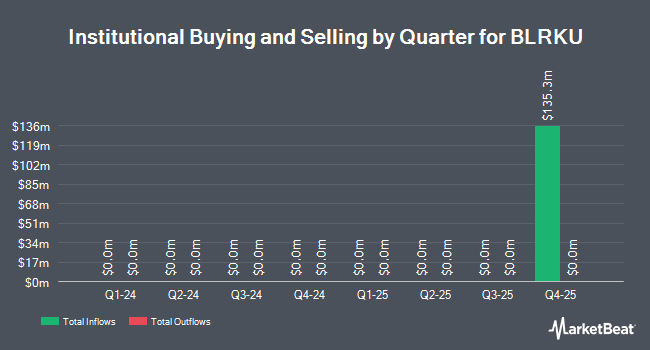 Institutional Ownership by Quarter for BLRKU (NASDAQ:BLRKU)