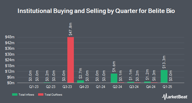 Institutional Ownership by Quarter for Belite Bio (NASDAQ:BLTE)