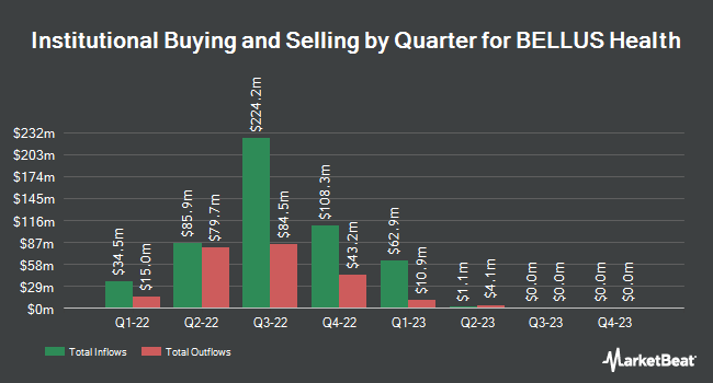 Institutional Ownership by Quarter for BELLUS Health (NASDAQ:BLU)