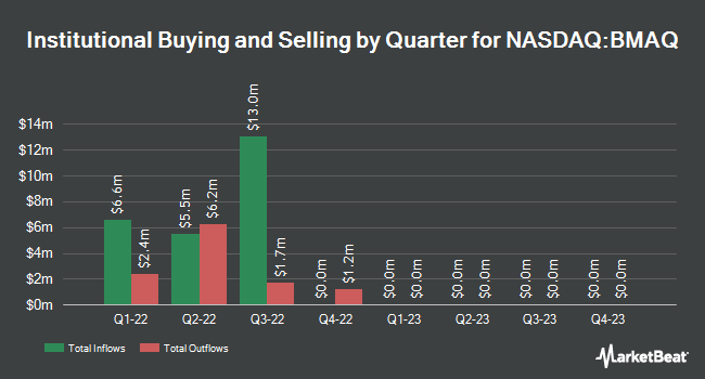 Institutional Ownership by Quarter of Blockchain Moon Acquisition (NASDAQ:BMAQ)