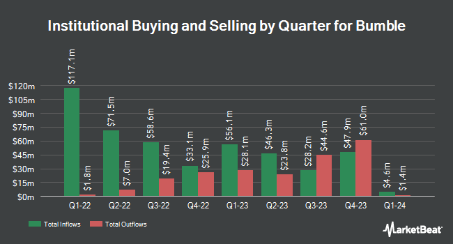 Institutional Ownership by Quarter for Bumble (NASDAQ:BMBL)