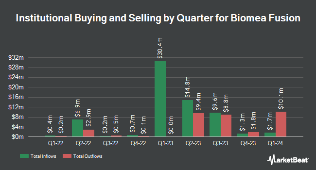 Institutional Ownership by Quarter for Biomea Fusion (NASDAQ:BMEA)