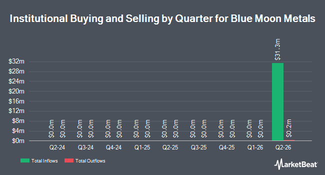 Institutional Ownership by Quarter for Blue Moon Metals (NASDAQ:BMM)