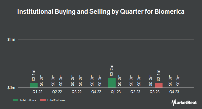Institutional Ownership by Quarter for Biomerica (NASDAQ:BMRA)