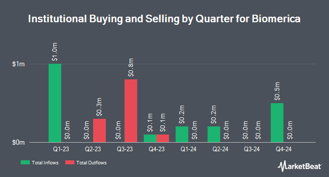 Institutional Ownership by Quarter for Biomerica (NASDAQ:BMRA)