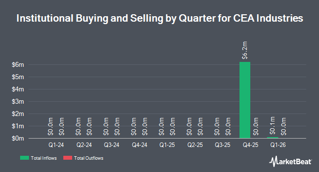 Institutional Ownership by Quarter for CEA Industries (NASDAQ:BNC)