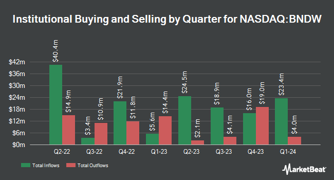 Institutional Ownership by Quarter for Vanguard Total World Bond ETF (NASDAQ:BNDW)