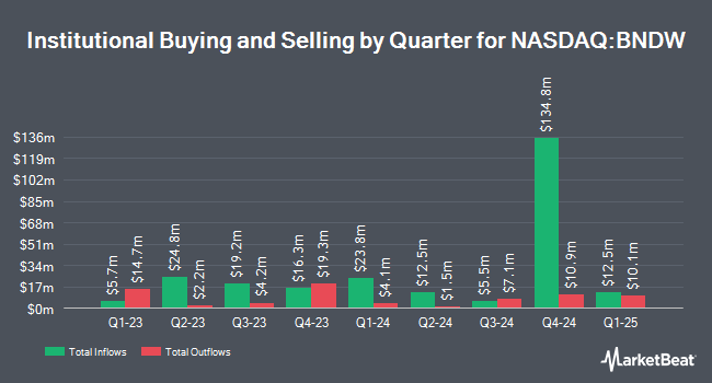 Institutional Ownership by Quarter for Vanguard Total World Bond ETF (NASDAQ:BNDW)