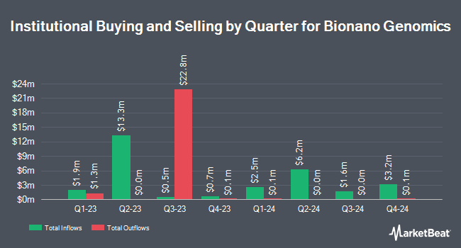 Institutional Ownership by Quarter for Bionano Genomics (NASDAQ:BNGO)